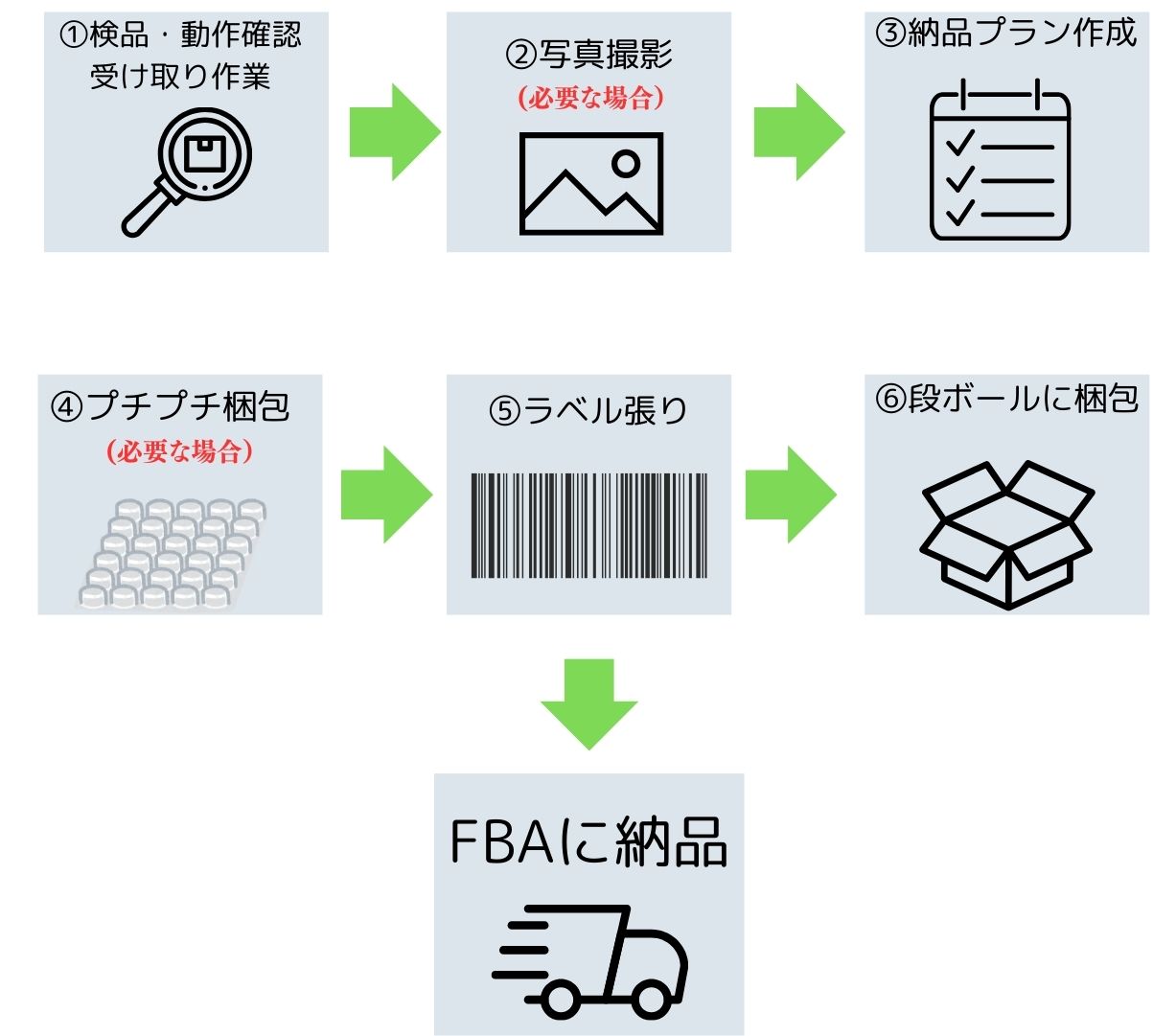 サービスの流れ